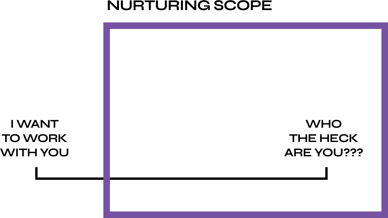 Nurturing scope