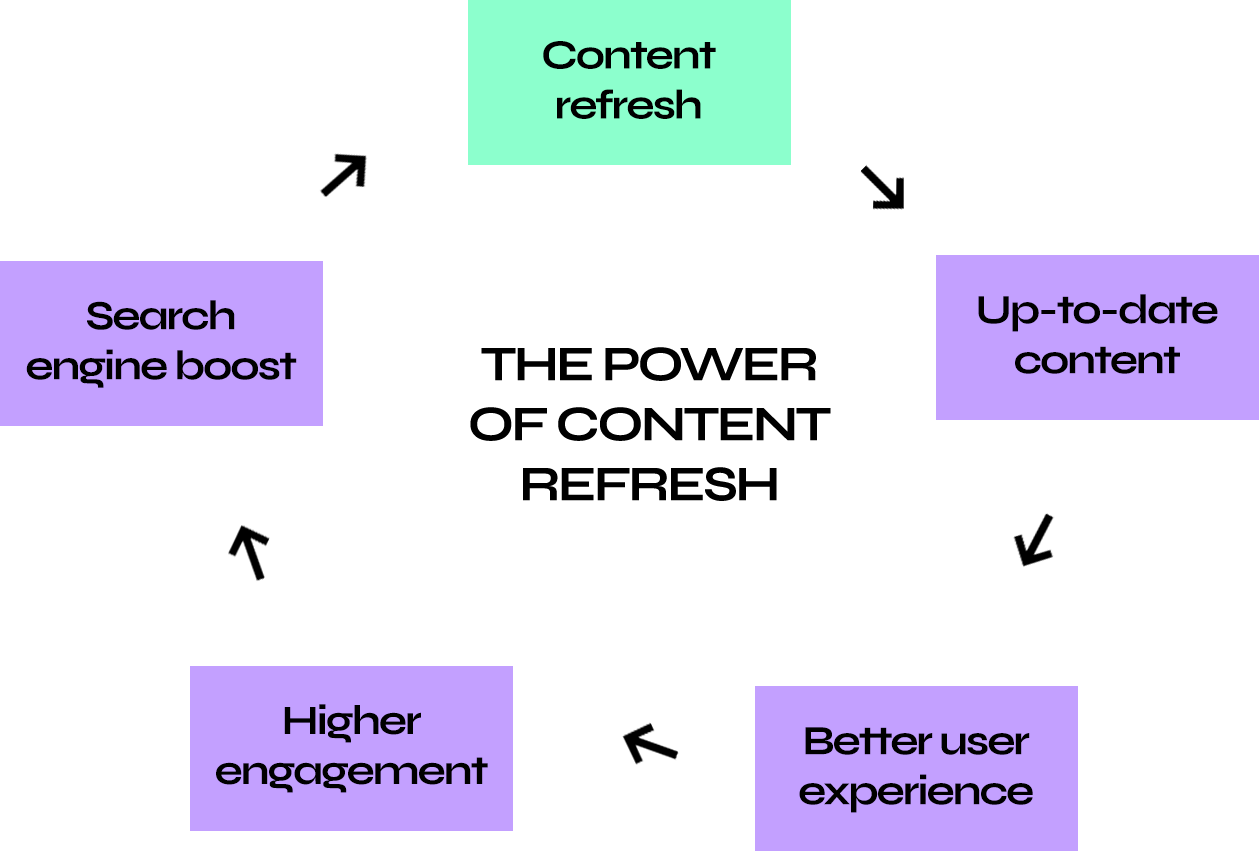 The-power-of-content-refresh