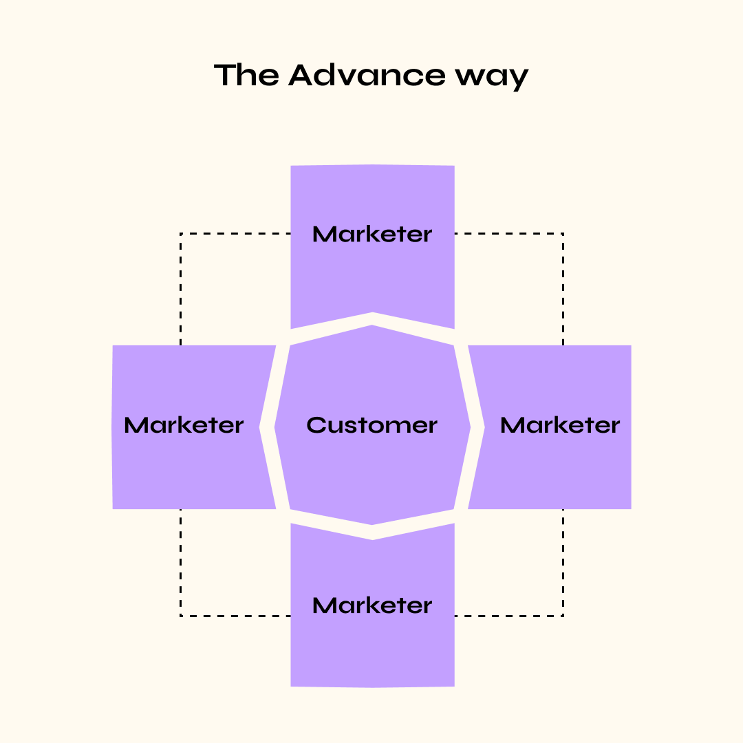 Advance B2B - The Advance Way