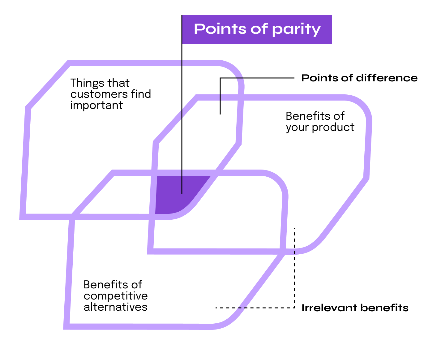 points-of-parity-web